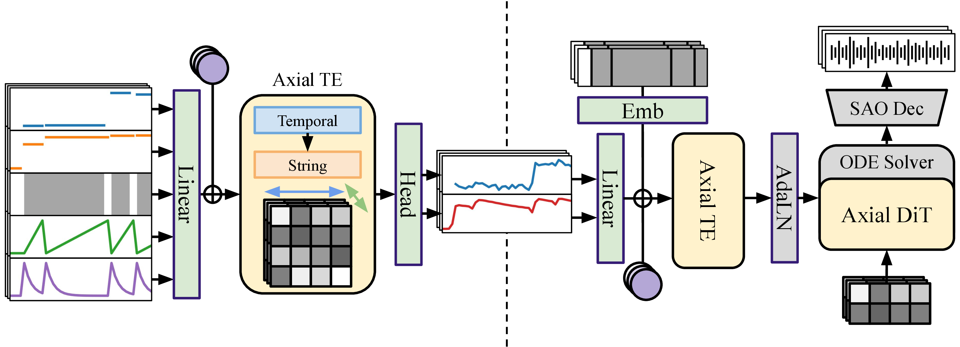Two-stage architecture: a
    performance-control predictor (left) turns per-string score curves into predicted
    pitch/envelope curves via an axial transformer encoder, and a latent flow-matching
    decoder (right) renders those curves into six-string audio through an axial DiT, an
    ODE solver, and a neural audio codec decoder.